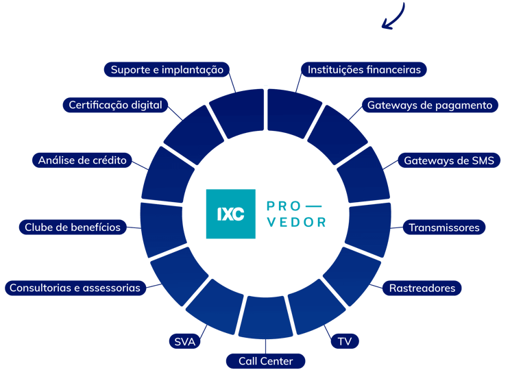 Gráfico reresentando benefícios do IXc Provedor, incluindo suporte e implantação, instituiçãoes financeiras, gateways de pagamento, rastreadores, consultorias e assessorias, certificação digital e muito mais Gráfico reresentando benefícios do IXc Provedor, incluindo suporte e implantação, instituiçãoes financeiras, gateways de pagamento, rastreadores, consultorias e assessorias, certificação digital e muito mais